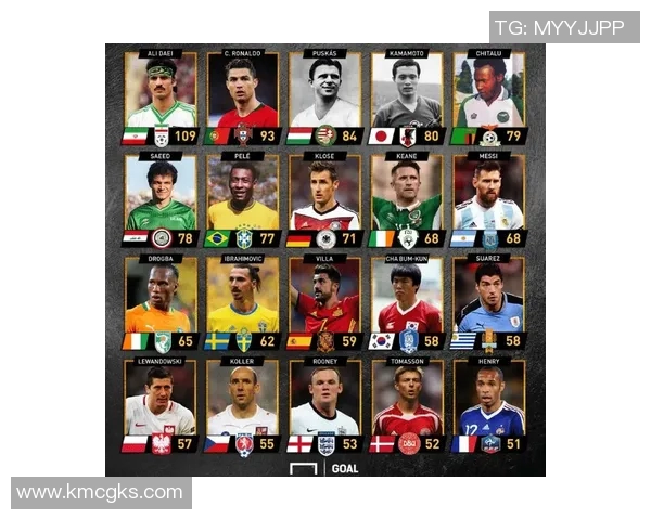 全球足球历史最高得分球员排名榜 揭晓足坛传奇进球纪录 全球足球历史最高得分球员排名榜 揭晓足坛传奇进球纪录